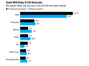 Data from Bloomberg Markets Live Pulse survey. Source: Bloomberg